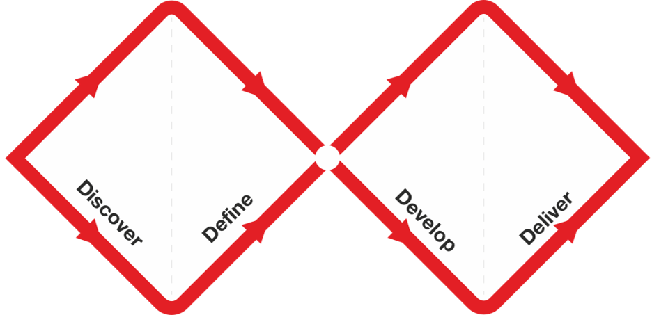 Fig. 2: The Double Diamond is a visual representation of the design and innovation process. It’s a simple way to describe the steps taken in any design and innovation project, irrespective of methods and tools used.