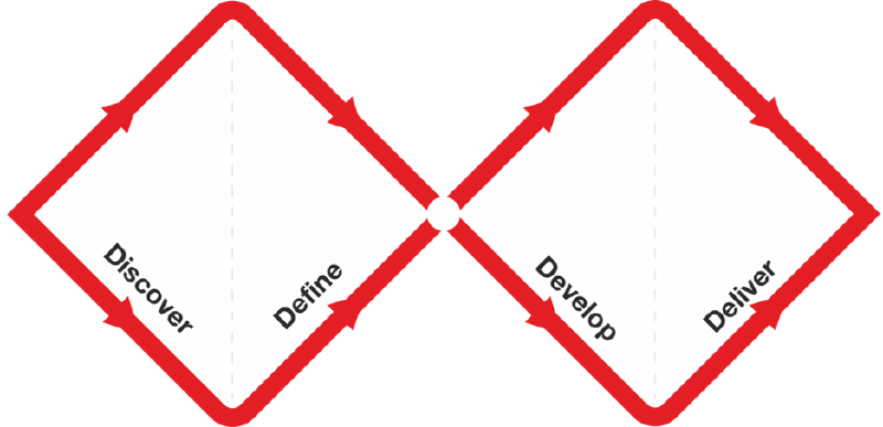 Fig. 2: The Double Diamond is a visual representation of the design and innovation process. It’s a simple way to describe the steps taken in any design and innovation project, irrespective of methods and tools used.