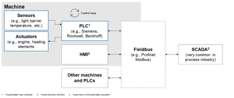 Sensors &ndash;> PLCs &ndash;> Actuators form individual control loops, that are then connected via a fieldbus with other control loops, making the system effectively a distributed system.