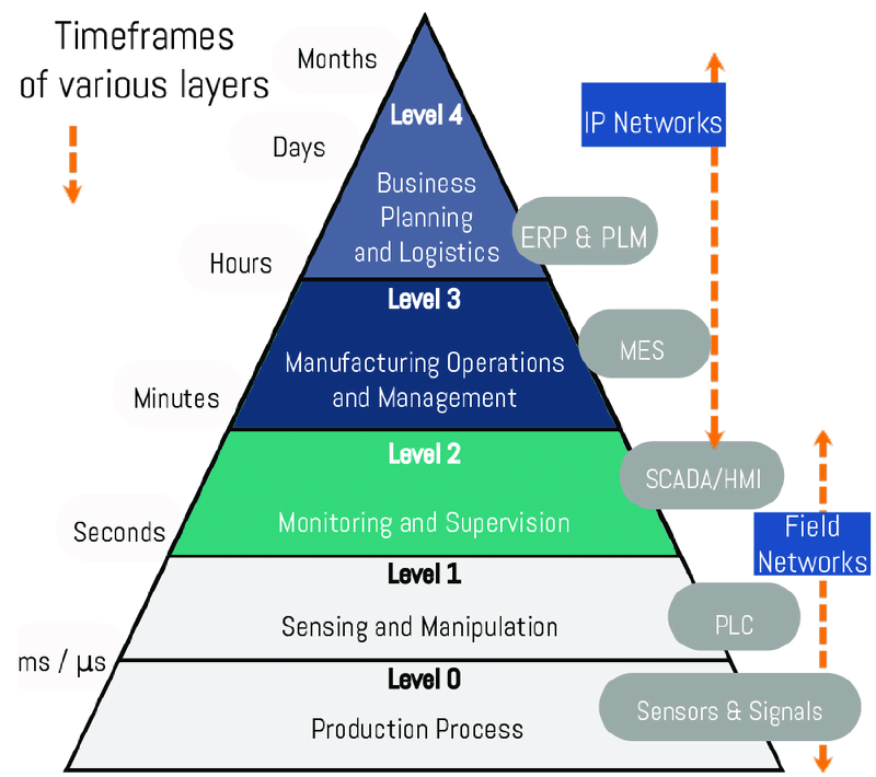 The Automation Pyramid. Source: Katti, Badarinath. (2020). Ontology-Based Approach to Decentralized Production Control in the Context of Cloud Manufacturing Execution Systems. 10.13140/RG.2.2.11486.46402.