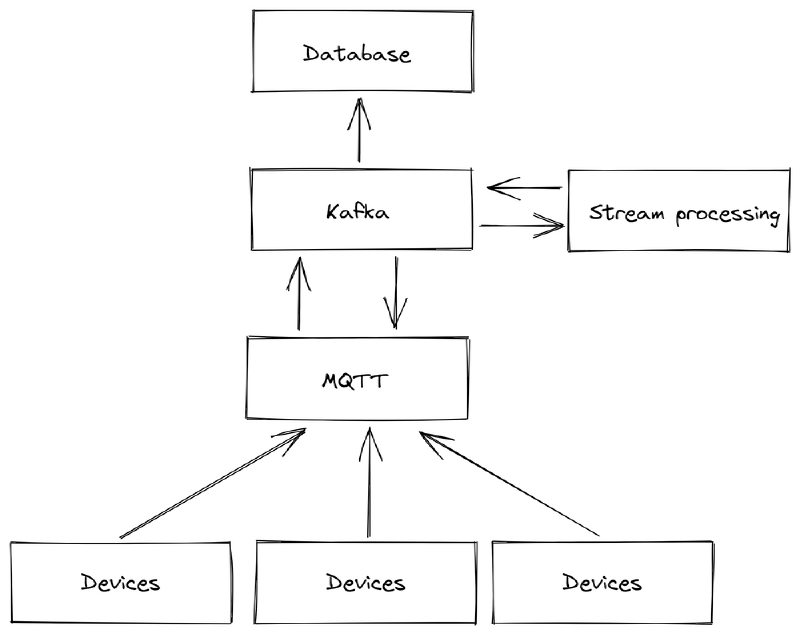 Combining MQTT and Kafka is a common enterprise architecture. Source: United Manufacturing Hub