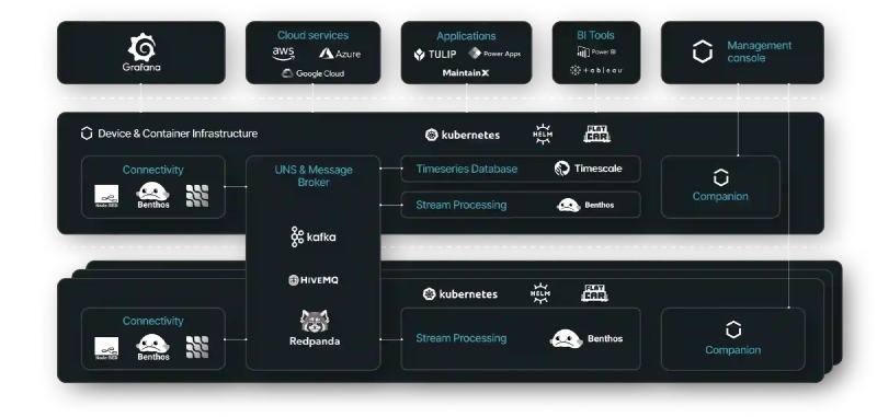 The current UMH architecture. Source: United Manufacturing Hub