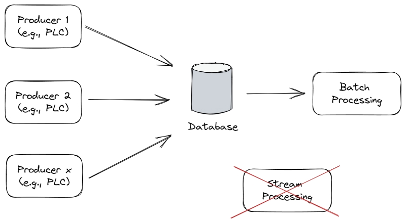 Option 1: Dataflow through databases. No real-time stream processing possible. The database could be something like a Historian.