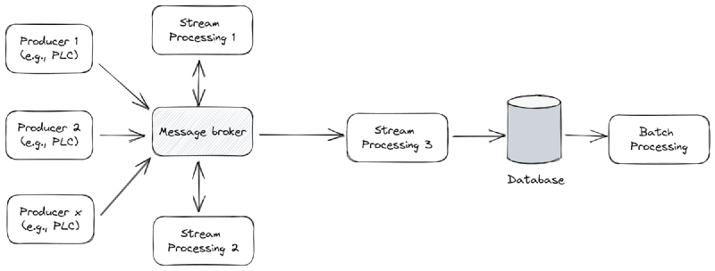 Option 3: Dataflow through asynchronous message passing. Introduces the message broker like Apache Kafka or HiveMQ or RabbitMQ