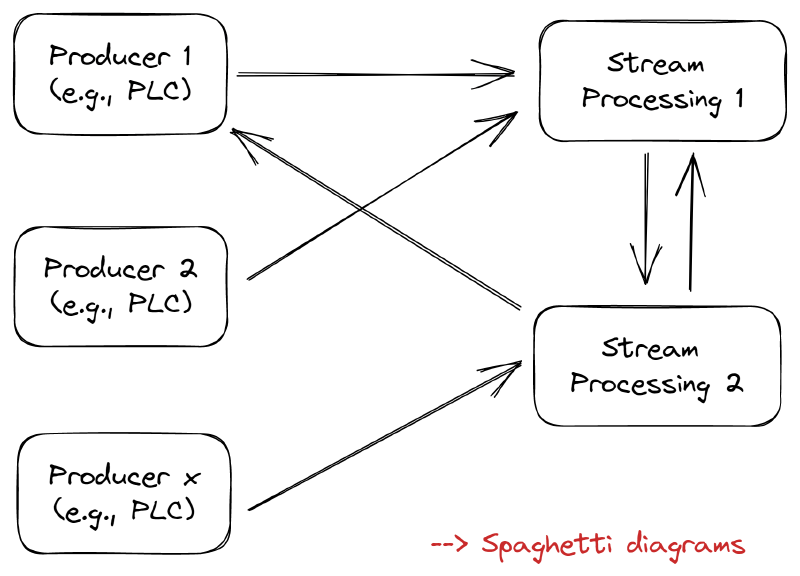 Option 2: Dataflow through service calls. Can cause spaghetti diagrams when scaled up and not properly documented.