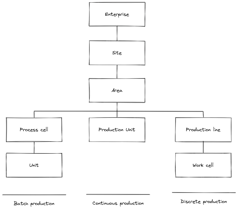 ISA95 / IEC 62264 shopfloor architecture