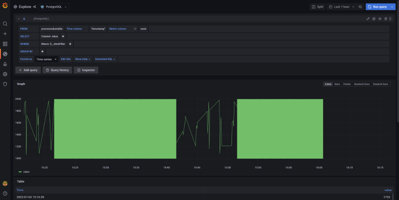 Grafana’s PostgreSQL datasource with TimescaleDB addon activated.