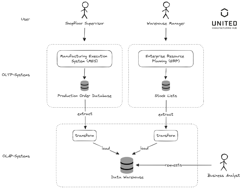 OLTP and OLAP databases in manufacturing connected with an ETL process.
