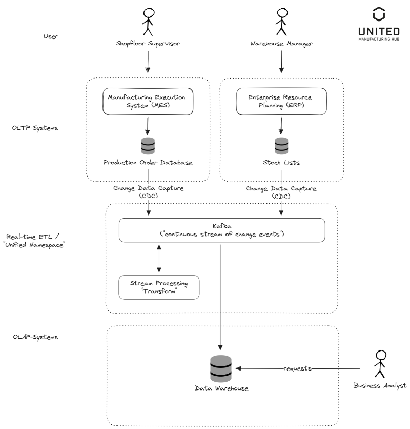 Connecting OLTP with OLAP databases using a real-time ETL process and Apache Kafka
