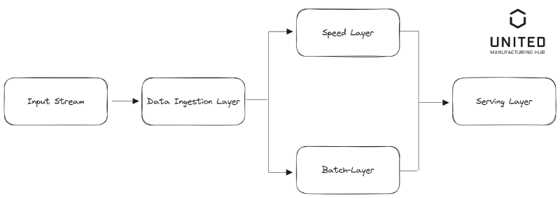 The Lambda Architecture