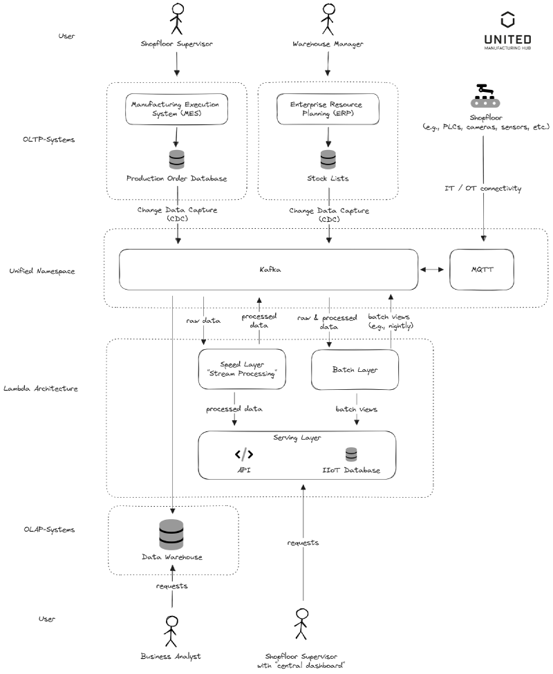 The concepts of OLTP, OLAP, ETL, Lambda, Unified Namespace, Data Warehouse all combined in a single architecture