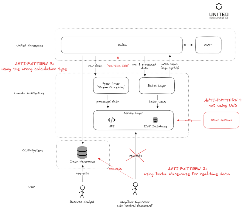 Three anti-patterns in combining OLTP and OLAP databases within a Unified Namespace architecture