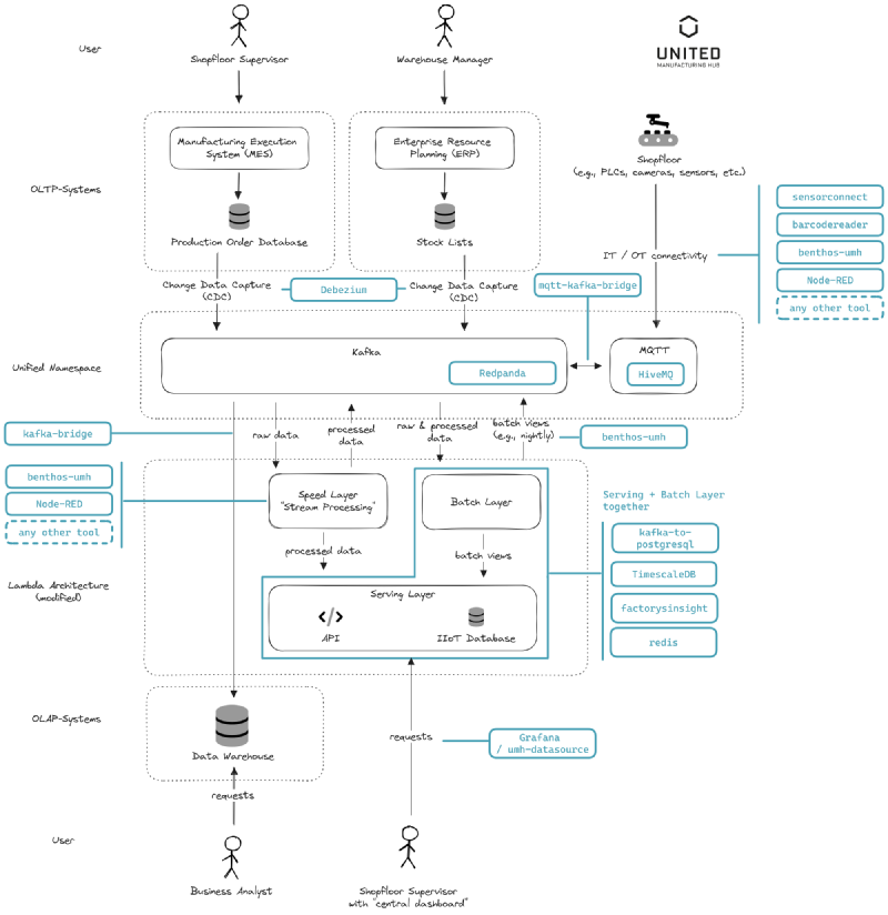 The UMH Integrated Platform is a cloud-based application designed to streamline management of your IIoT infrastructure.