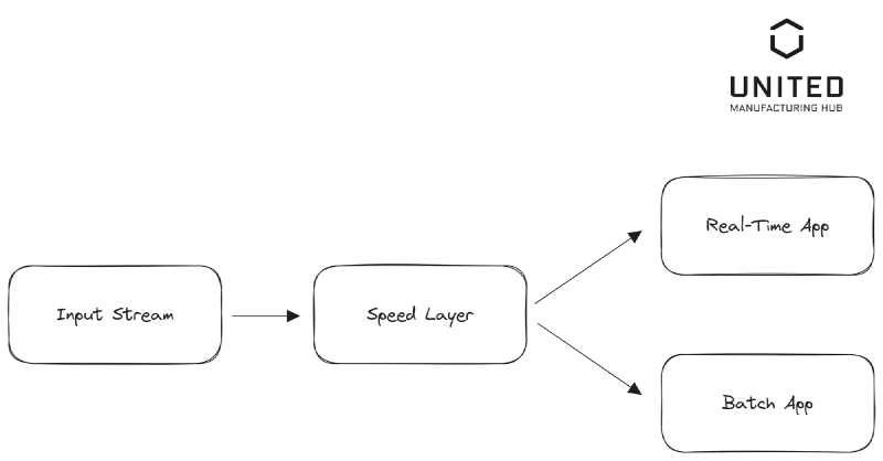Kappa architecture does only have the speed layer - no batch layer