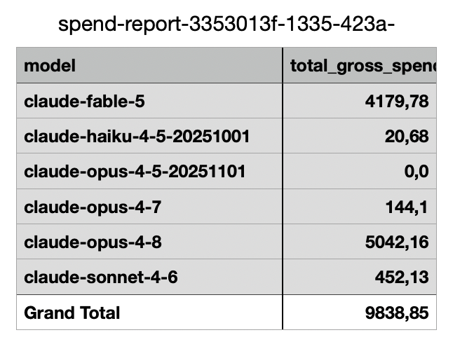 Spreadsheet screenshot of my June 2026 token spend by model, in USD: Opus 4.8 at 5042, Fable 5 at 4179, Sonnet 4.6 at 452, grand total 9838.85