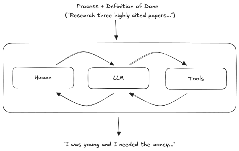 In a loop, you give the LLM a process and definition of done (&lsquo;Research three highly cited papers&mldr;&rsquo;). Human, LLM, and Tools iterate together until the human judges the result good enough.