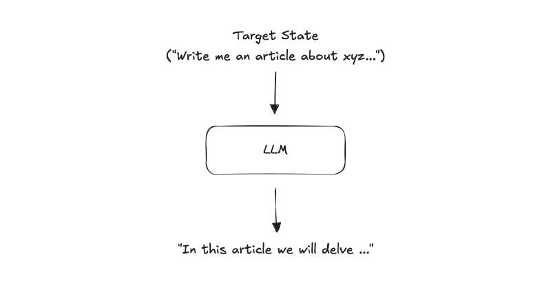 A one-shot prompt gives the LLM a target state (&lsquo;Write me an article about xyz&mldr;&rsquo;) and expects a finished result. The output is typically slop: &lsquo;In this article we will delve&mldr;&rsquo;