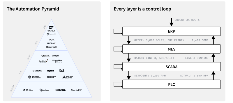 The automation pyramid, and each of its layers as a control loop