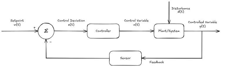 Control loop