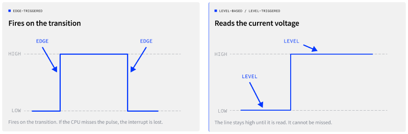 Edge-triggered and level-based