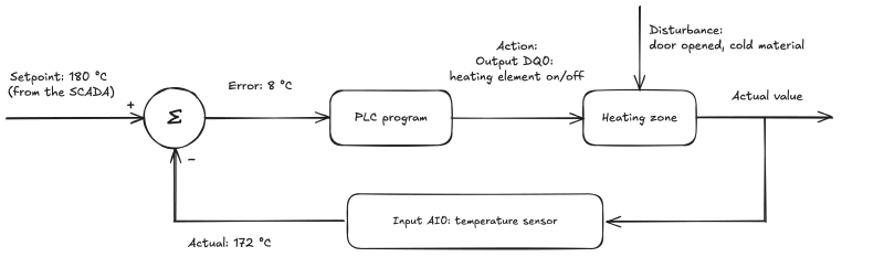 PLC scan cycle