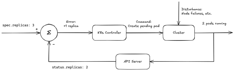Reconcile loop