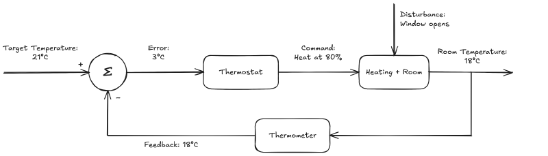 Room thermostat