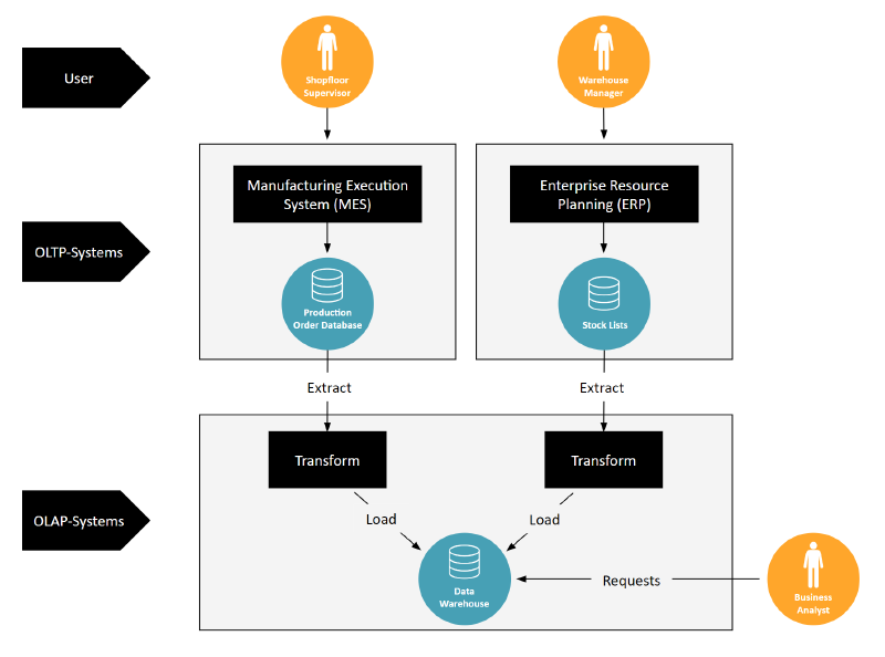 ETL processes connect OLTP and OLAP databases