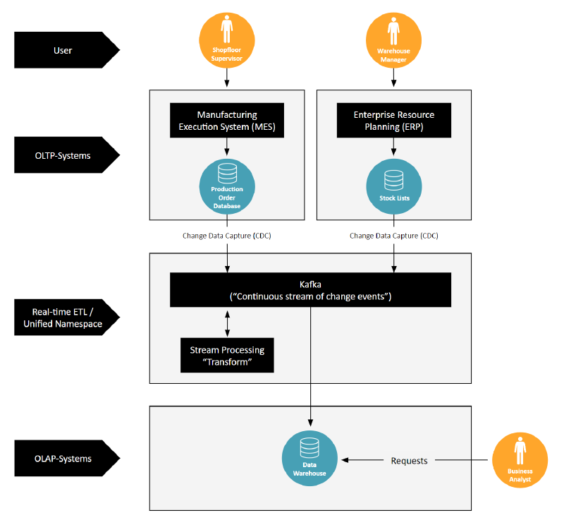 To connect OLTP and OLAP databases real-time ETL such as Apache Kafka can be used
