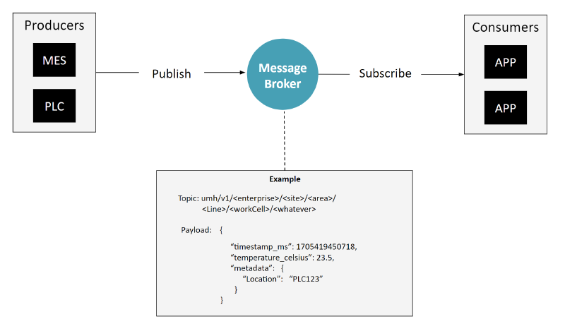 Event-Driven Architecture with a standardized topic and message payload. So far, nothing really new except that the topic hierarchy is typically done based on some form of ISA95 hierarchy.