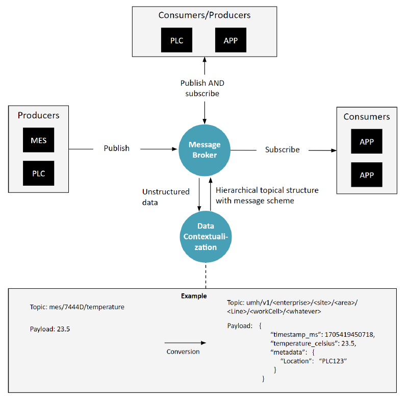 Adding a new technology component \data contextualization\, \stream processing\ or \IIoT platform\ to standardize and structure data within the Unified Namespace