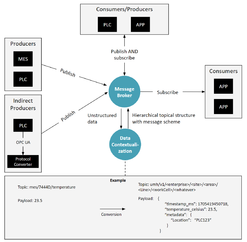 Our final diagram includes the option for protocol converts, if a producer or consumer does not speak the message brokers protocol.