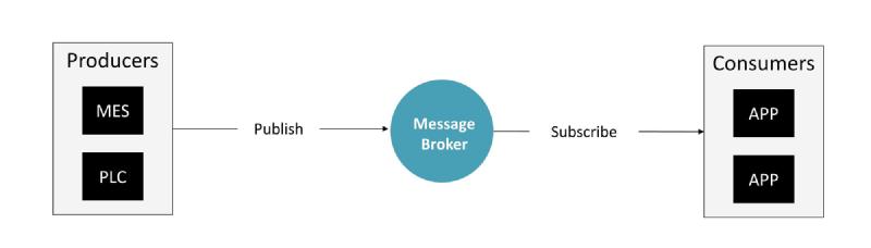 Standard Image of an Event-Driven Architecture, Publish/Subscribe pattern, and similar
