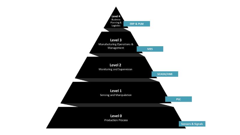 The Hierarchical Structure of Industrial Control Systems: The Automation Pyramid