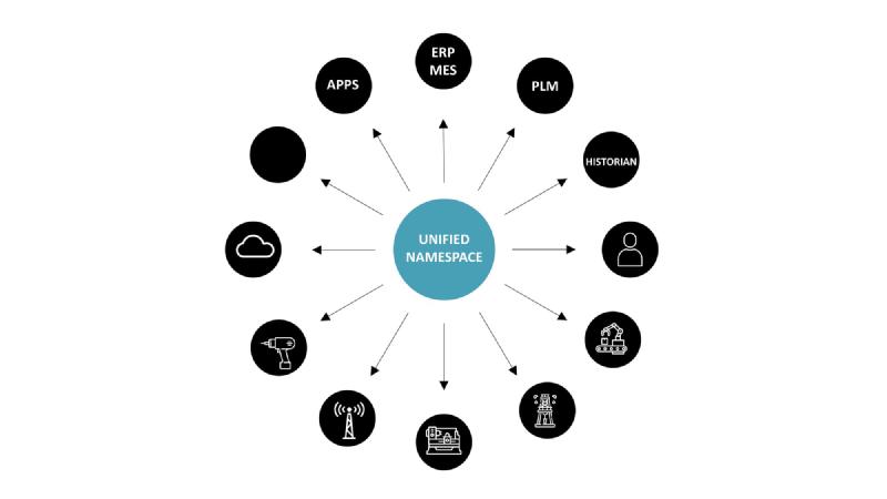 The Unified Namespace as a framework with various interconnected nodes