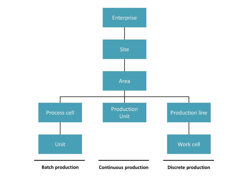 ISA95 / IEC 62264 shopfloor architecture that is typically used as the base for most topic hierarchies