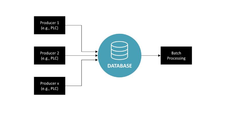 Option 1: Dataflow through databases. No real-time stream processing possible. The database could be something like a Historian.