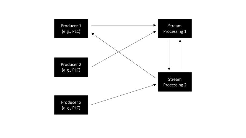 Option 2: Dataflow through service calls. Can cause spaghetti diagrams when scaled up and not properly documented.