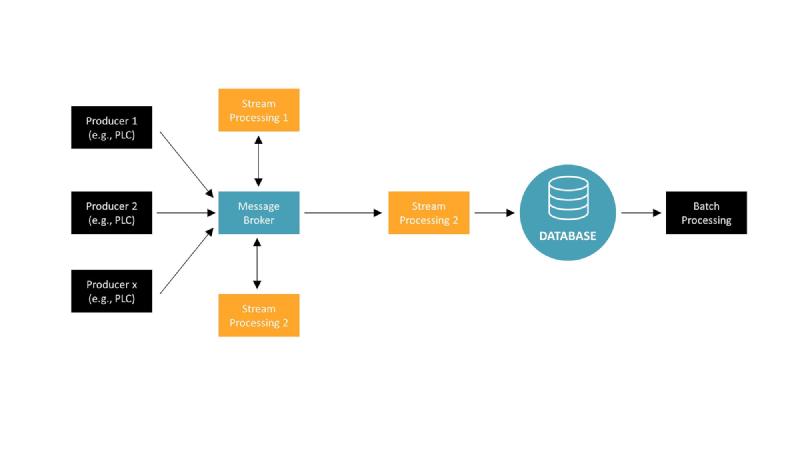 Option 3: Dataflow through asynchronous message passing. Introduces the message broker like Apache Kafka or HiveMQ or RabbitMQ