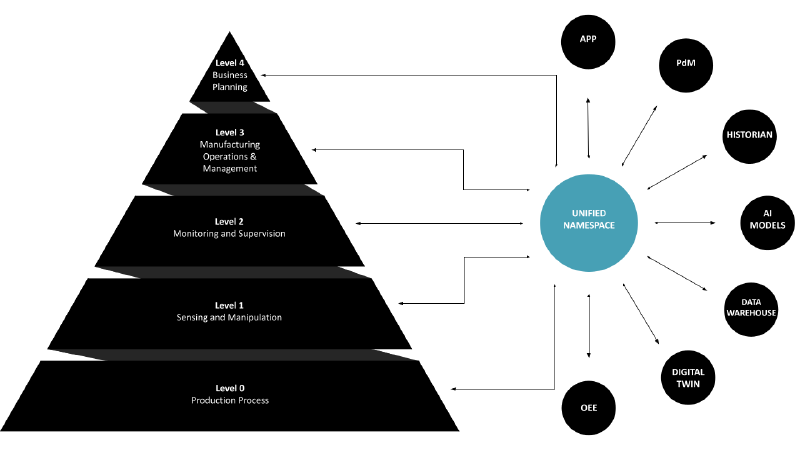 The Unified Namespace can be used to extend the traditional Automation Pyramid