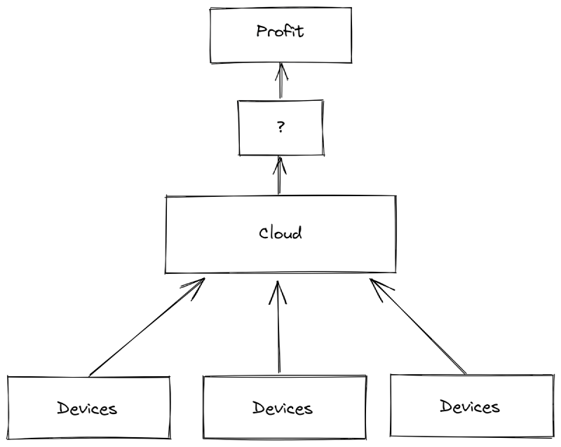 The typical marketing story: the cloud solves all of your problems