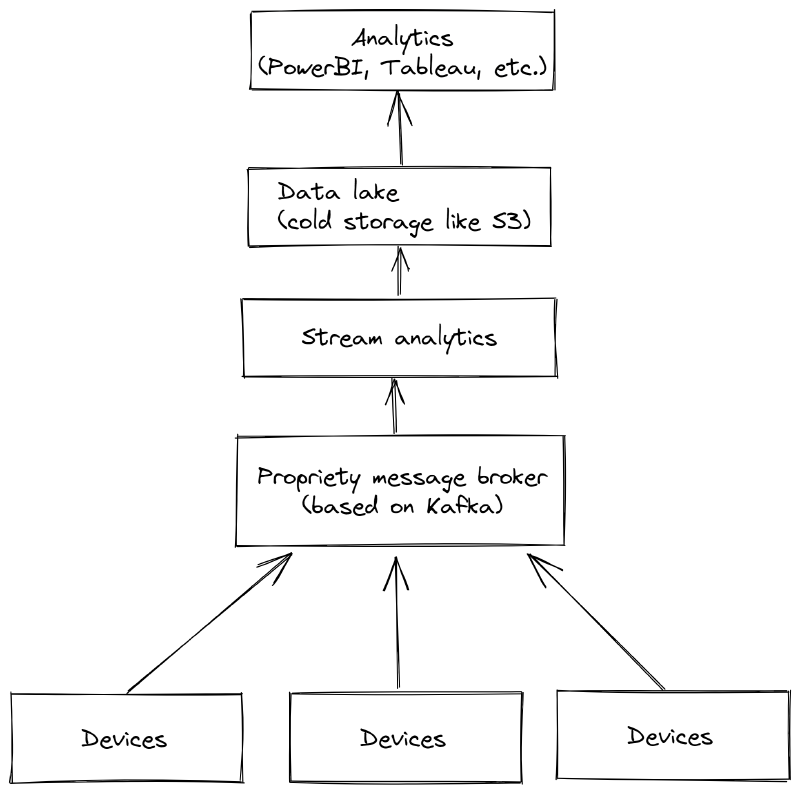 What marketing actually means: processing data and putting it into a datalake