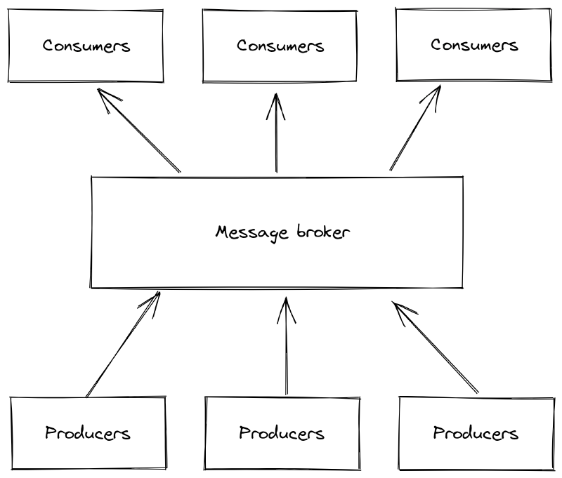 event-driven architecture aka “Unified Namespace”