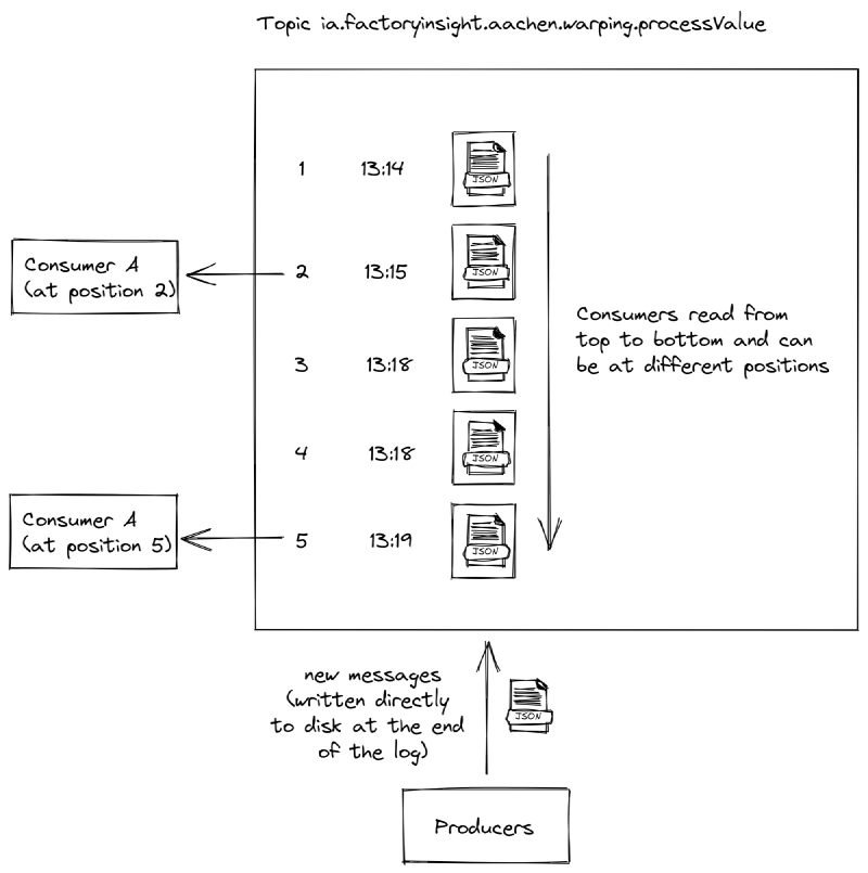 How Kafka works: producers write into a log file and consumers read it from top to bottom