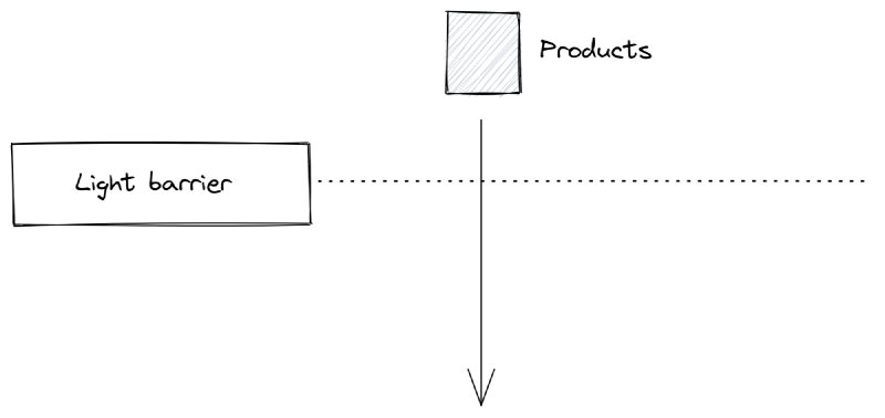 A light barrier measures the output of a discrete production