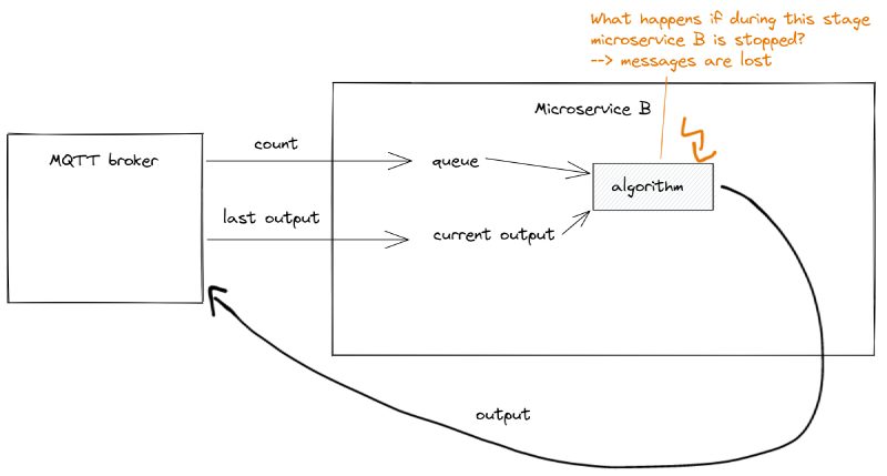 Example implementation for microservice B