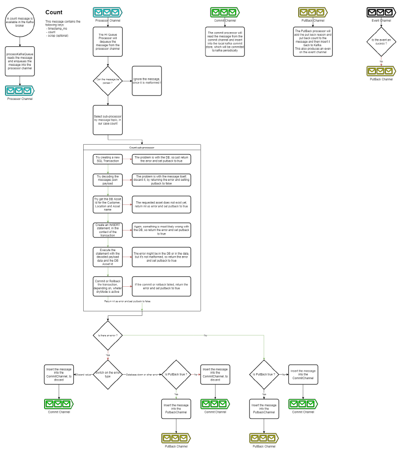 Excerpt from our documentation. See also: https://docs.umh.app/docs/developers/united-manufacturing-hub/kafka-to-postgresql/