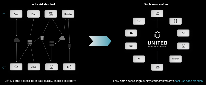 left: industrial standard, right: unified namespace