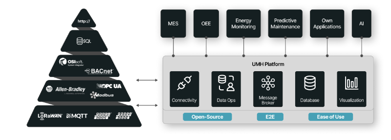 The UMH connects to the traditional Automation Pyramid