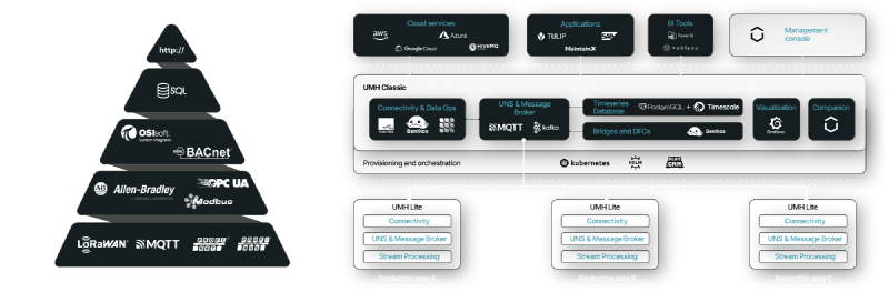 In this diagram, the UMH is deployed in a demilitarized zone (DMZ) between the machine network and the cloud. Although we show only one firewall for simplicity, multiple security layers often exist in real deployments. Each UMH instance hosts its own broker and bridges data from lower-level systems to higher-level services, essentially implementing a multi-broker bridging approach.